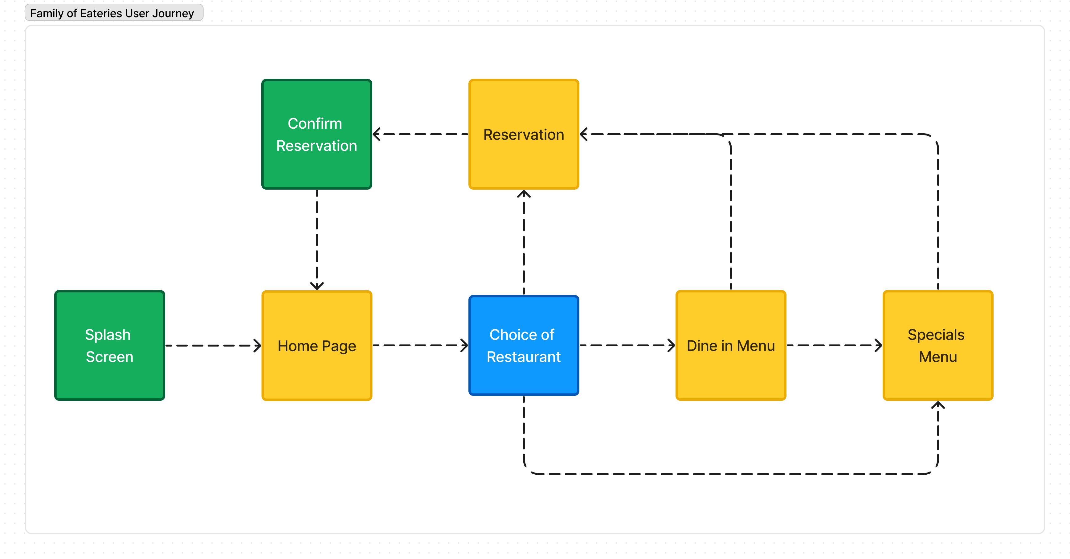 /family-of-eateries/flowchart.jpg